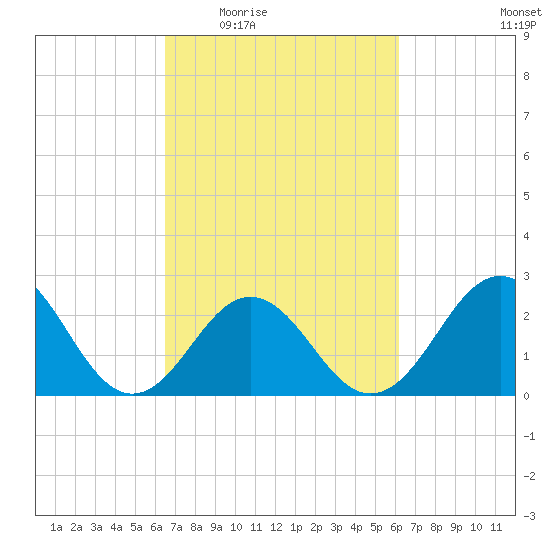 Onslow Beach tide chart for Monday, March 7, 2022