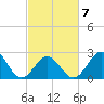 Onslow Beach tide chart for Monday, March 7, 2022
