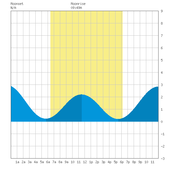 Onslow Beach tide chart for Tuesday, March 8, 2022