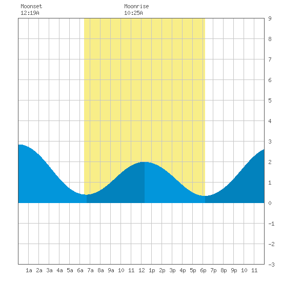 Onslow Beach tide chart for Wednesday, March 9, 2022