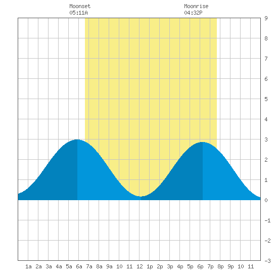 Onslow Beach tide chart for Wednesday, April 13, 2022