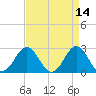 Onslow Beach tide chart for Thursday, April 14, 2022