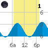 Onslow Beach tide chart for Friday, April 1, 2022