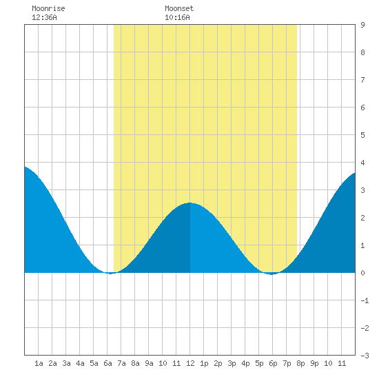 Onslow Beach tide chart for Thursday, April 21, 2022