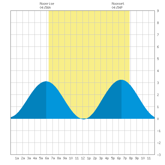 Onslow Beach tide chart for Wednesday, April 27, 2022
