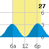 Onslow Beach tide chart for Wednesday, April 27, 2022