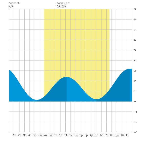 Onslow Beach tide chart for Tuesday, April 5, 2022