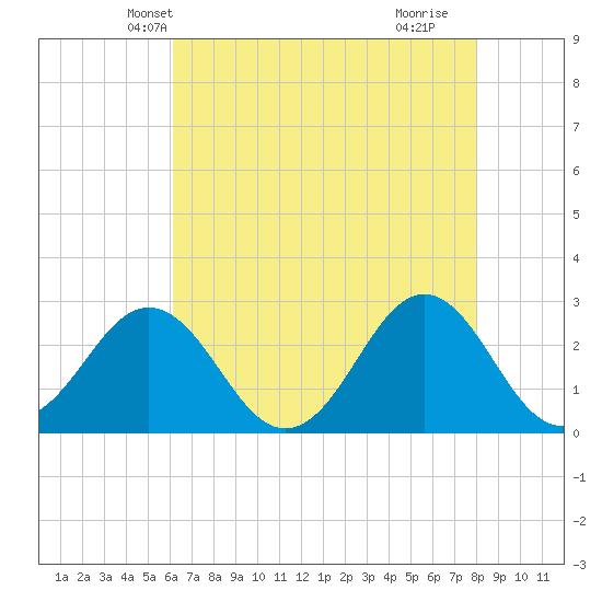 Onslow Beach tide chart for Thursday, May 12, 2022