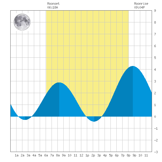 Onslow Beach tide chart for Monday, May 16, 2022