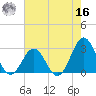 Onslow Beach tide chart for Monday, May 16, 2022