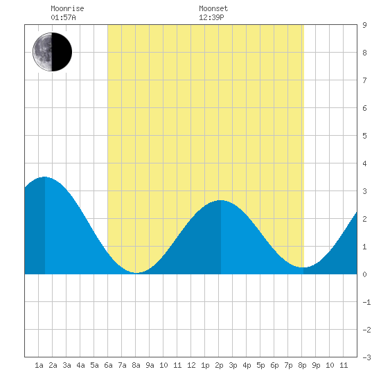 Onslow Beach tide chart for Sunday, May 22, 2022