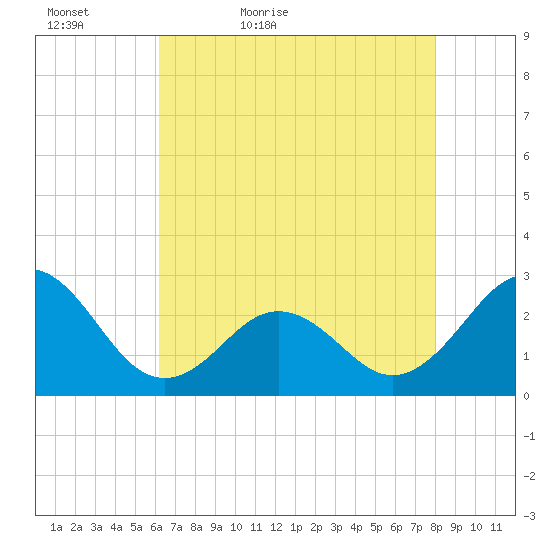 Onslow Beach tide chart for Friday, May 6, 2022