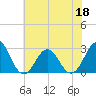 Onslow Beach tide chart for Saturday, June 18, 2022