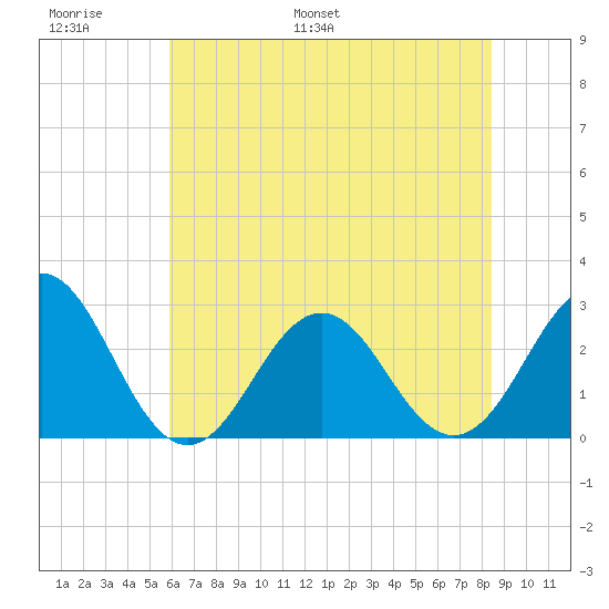 Onslow Beach tide chart for Sunday, June 19, 2022