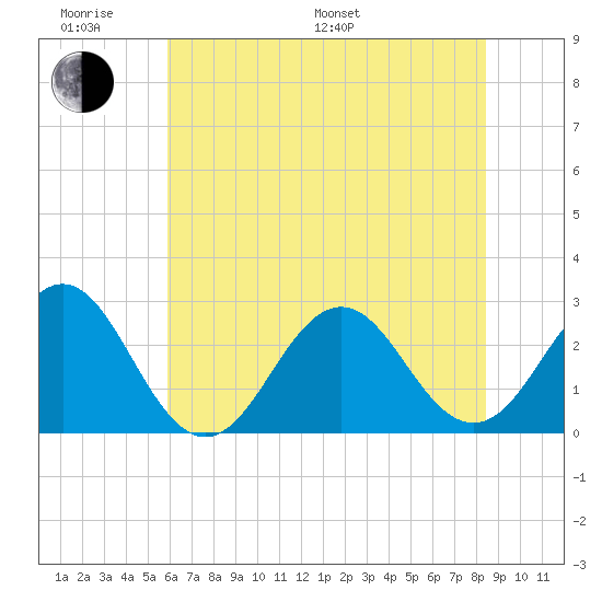 Onslow Beach tide chart for Monday, June 20, 2022