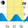 Onslow Beach tide chart for Monday, June 20, 2022