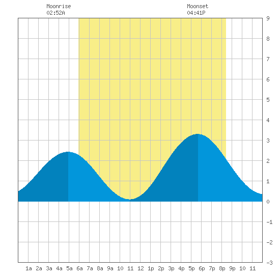 Onslow Beach tide chart for Friday, June 24, 2022