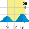 Onslow Beach tide chart for Saturday, June 25, 2022