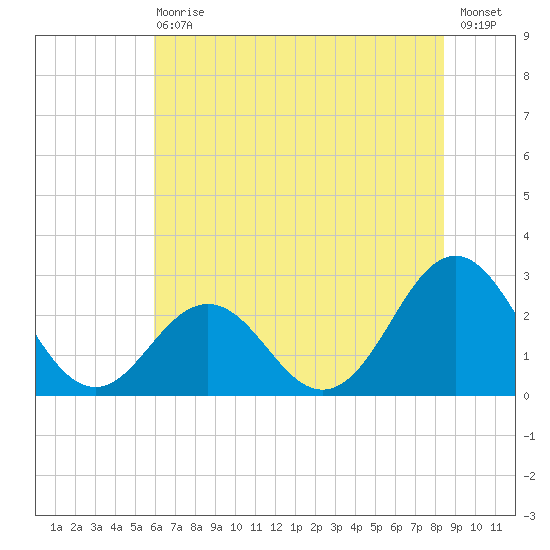 Onslow Beach tide chart for Wednesday, June 29, 2022