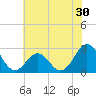 Onslow Beach tide chart for Thursday, June 30, 2022