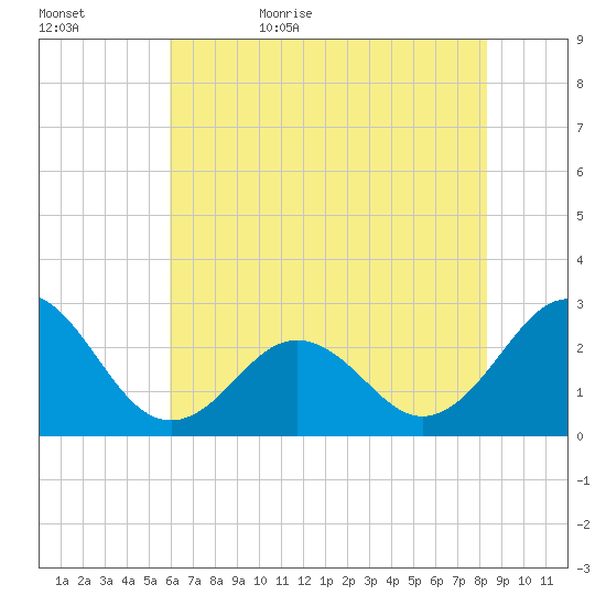 Onslow Beach tide chart for Saturday, June 4, 2022