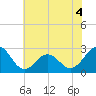 Onslow Beach tide chart for Saturday, June 4, 2022