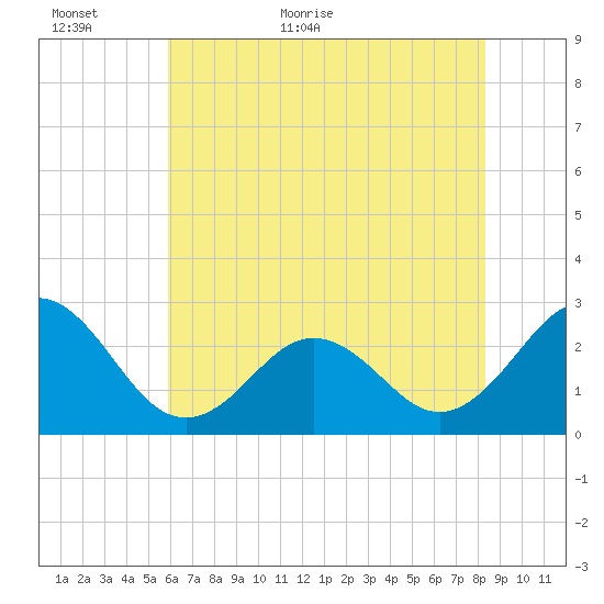 Onslow Beach tide chart for Sunday, June 5, 2022