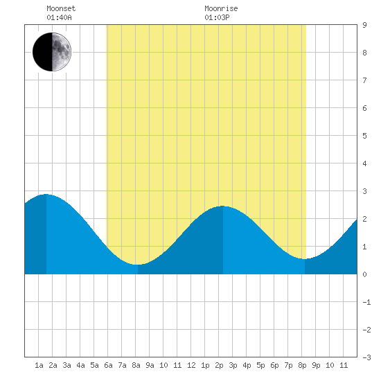 Onslow Beach tide chart for Tuesday, June 7, 2022