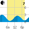 Onslow Beach tide chart for Tuesday, June 7, 2022