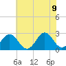 Onslow Beach tide chart for Thursday, June 9, 2022