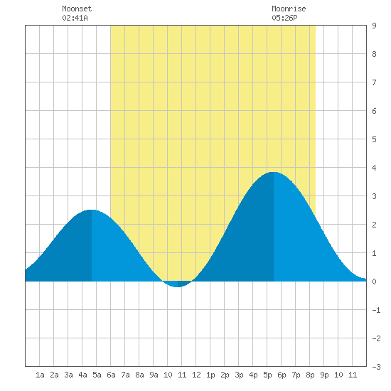Onslow Beach tide chart for Sunday, July 10, 2022