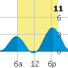 Onslow Beach tide chart for Monday, July 11, 2022