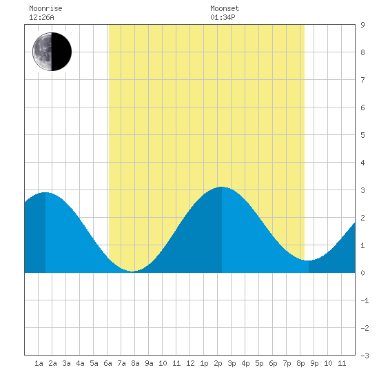 Onslow Beach tide chart for Wednesday, July 20, 2022