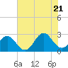 Onslow Beach tide chart for Thursday, July 21, 2022