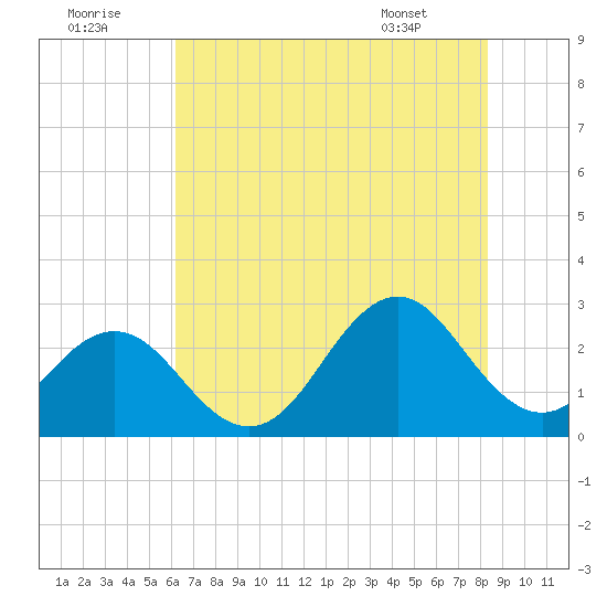 Onslow Beach tide chart for Friday, July 22, 2022