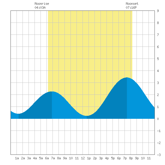 Onslow Beach tide chart for Tuesday, July 26, 2022