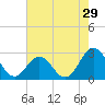 Onslow Beach tide chart for Friday, July 29, 2022