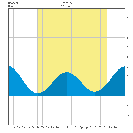 Onslow Beach tide chart for Monday, July 4, 2022
