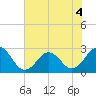 Onslow Beach tide chart for Monday, July 4, 2022