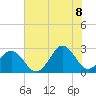 Onslow Beach tide chart for Friday, July 8, 2022