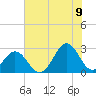 Onslow Beach tide chart for Saturday, July 9, 2022