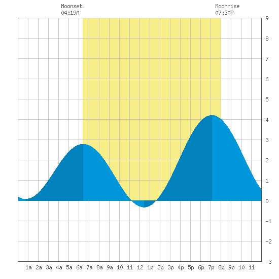 Onslow Beach tide chart for Wednesday, August 10, 2022