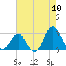 Onslow Beach tide chart for Wednesday, August 10, 2022