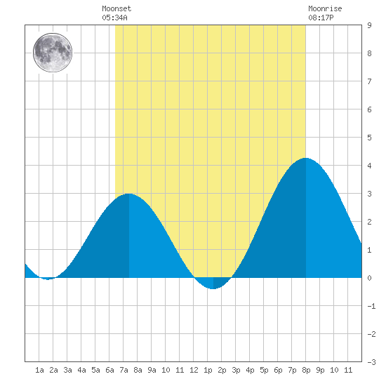 Onslow Beach tide chart for Thursday, August 11, 2022