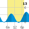 Onslow Beach tide chart for Saturday, August 13, 2022