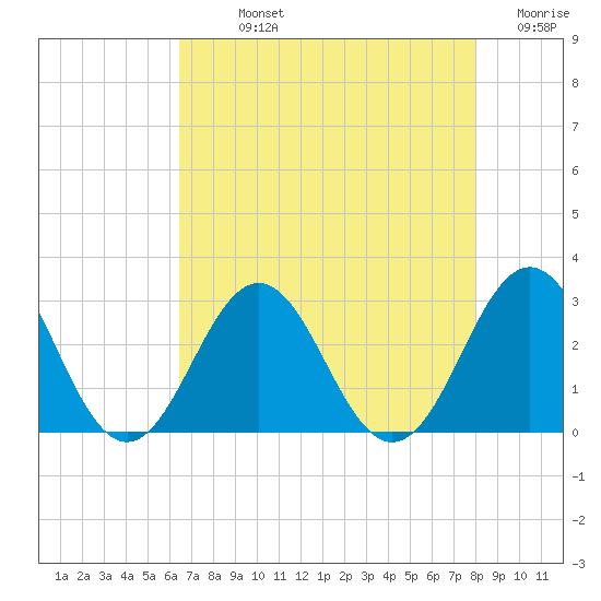 Onslow Beach tide chart for Sunday, August 14, 2022