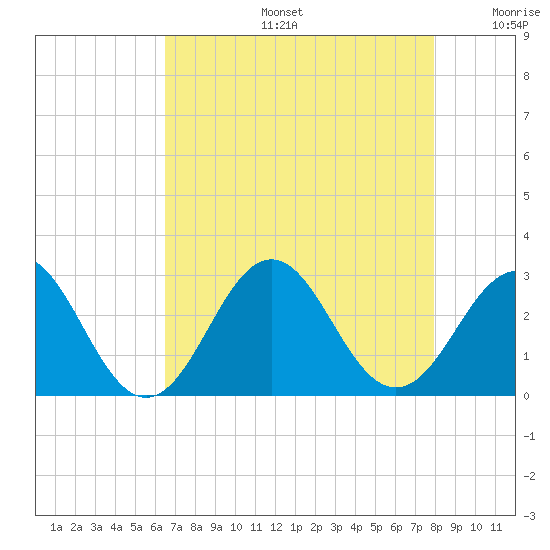 Onslow Beach tide chart for Tuesday, August 16, 2022