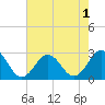 Onslow Beach tide chart for Monday, August 1, 2022