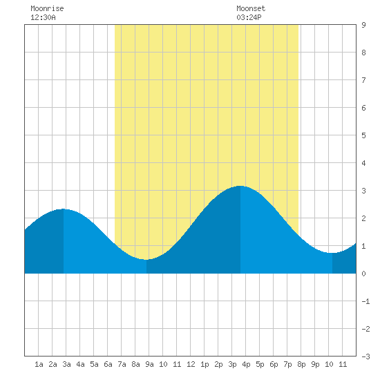 Onslow Beach tide chart for Saturday, August 20, 2022