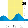 Onslow Beach tide chart for Saturday, August 20, 2022